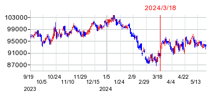 2024年3月18日 16:28前後のの株価チャート